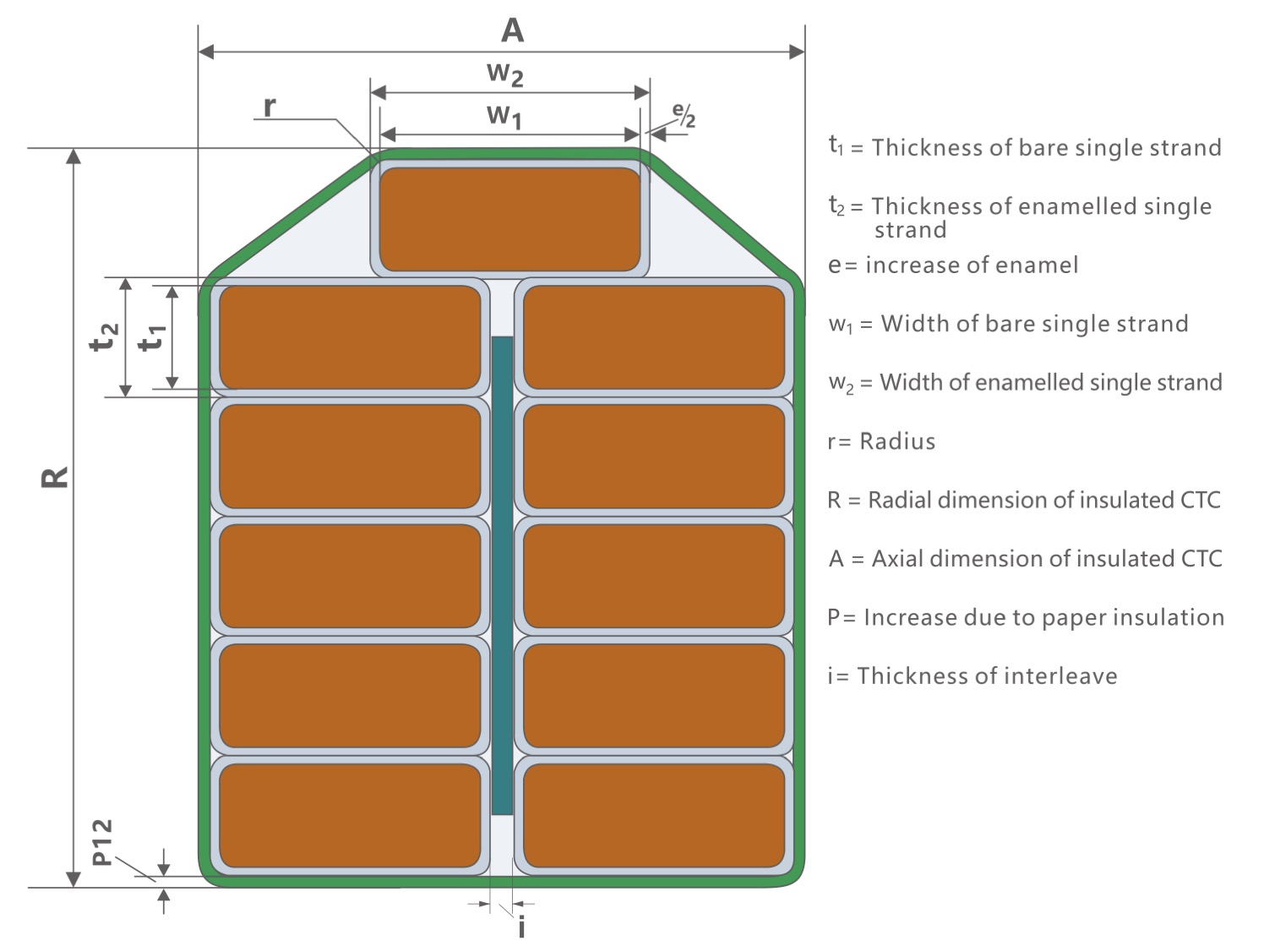 Continuously Transposed Cable (CTC)